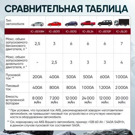 IC-JSL20 Пусковое устройство 12В, 20 000 мАч, 1000/2000А iCartool IC-JSL20