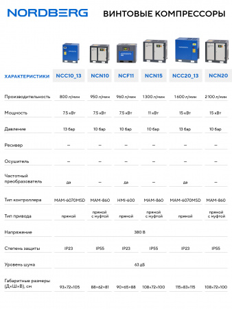 Компрессор винтовой, 11 кВт, 10 бар, 1470 л/мин, без ресивера Nordberg NCN15